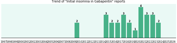 Could Gabapentin cause Initial insomnia? Could Gabapentin cause Initial insomnia?